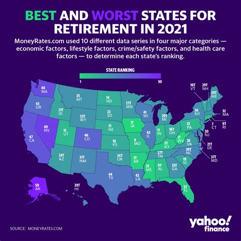 top retirement friendly states
